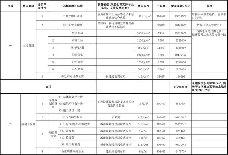 2020年建筑业三费控制情况？中南西安 项目成本-图1