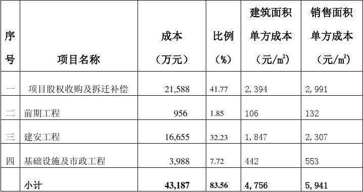 2020年建筑业三费控制情况？中南西安 项目成本-图3