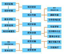 投资公司是做什么的,是怎么运作的？项目投入 包括哪些-图2