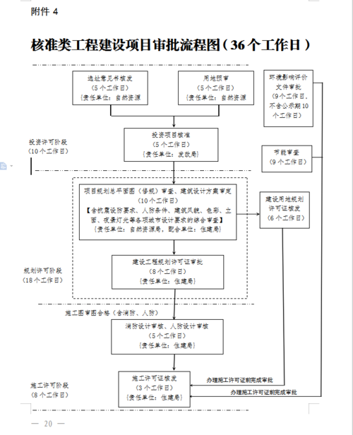 工业项目所有的建设程序，包括哪些证件？企业基建项目申报-图1