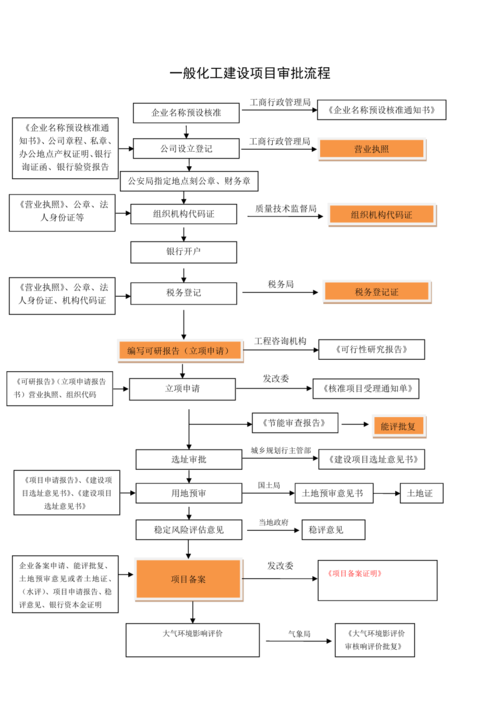 注册化工公司的流程？化工项目核准条件-图1