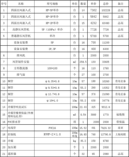 暖通包含哪些项目？制冷剂项目-图3