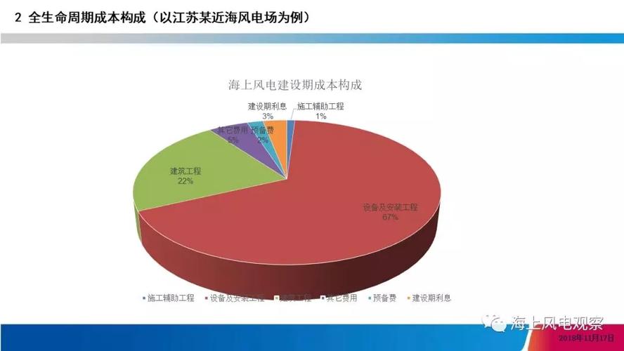 风电投资成本？风力项目投资构成-图2