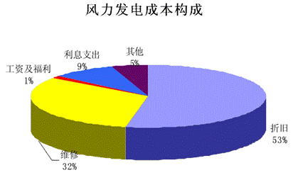 风电投资成本？风力项目投资构成-图1