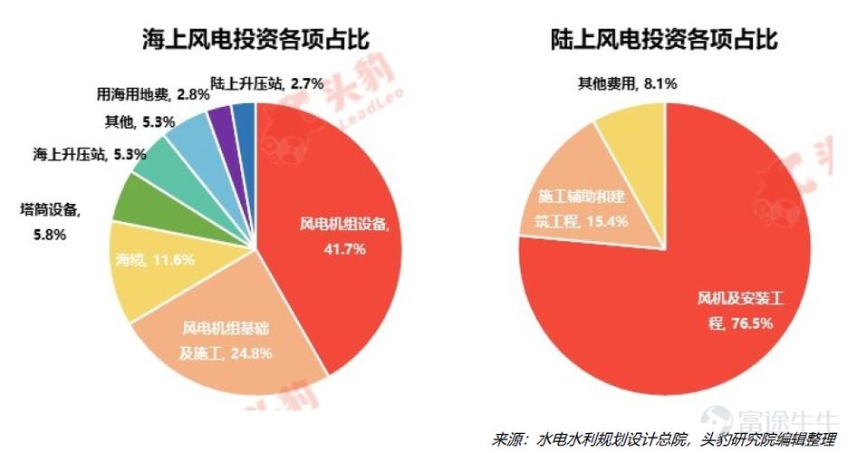 风电投资成本？风力项目投资构成-图3