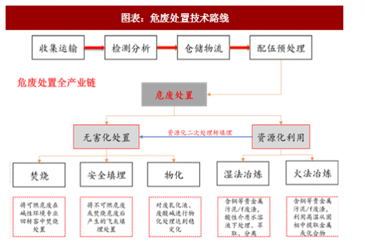 减量化的主要途径？危废项目开发-图2