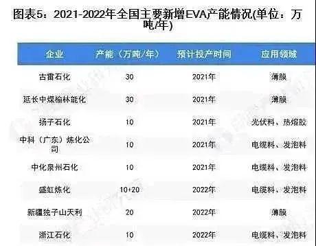 宝丰能源eva投产时间？中国eva项目清单-图2