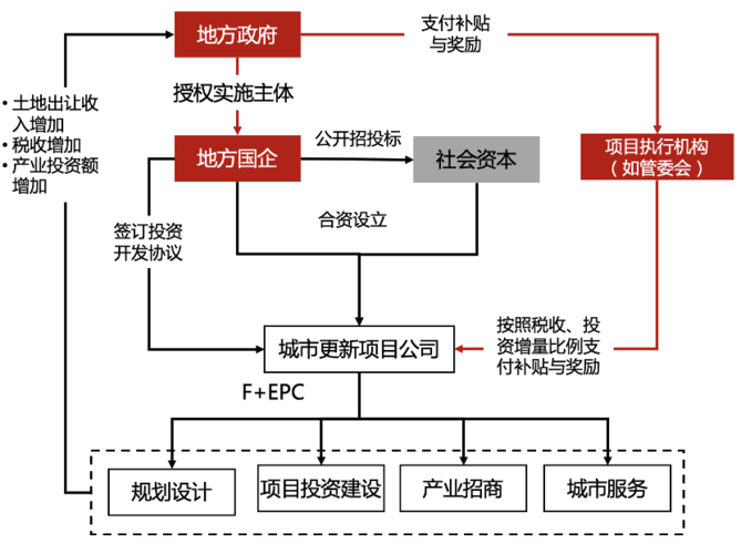 国企项目是怎么承接的？公司承接项目模式-图2