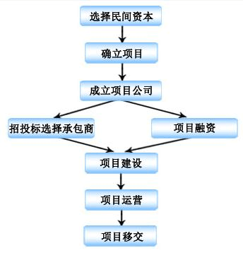 国企项目是怎么承接的？公司承接项目模式-图1