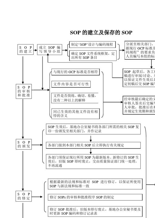 医药sop是什么意思？医药项目实施过程-图1