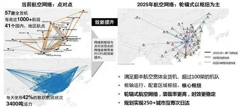 顺丰快递有几个飞机场？顺丰机场项目-图1