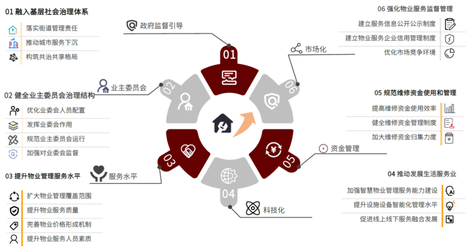 物业品质管理五大维度？物业项目管理维度-图1