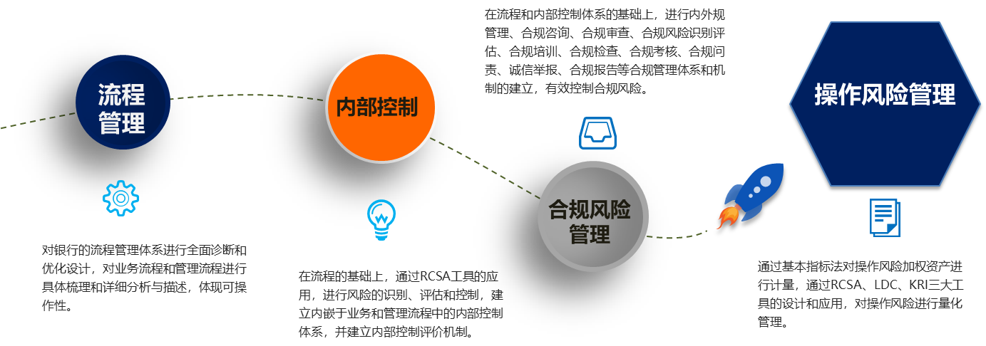 内控合规目的和意义？项目内控的目的-图3