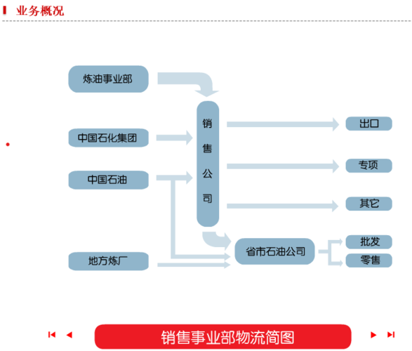 国企哪个部门最好？销售公司项目规划-图1