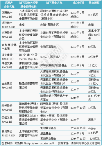 地产的基金有哪些？基金地产项目-图2