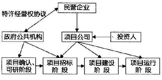 ppp与bot的本质区别？ppp项目bot关系-图2