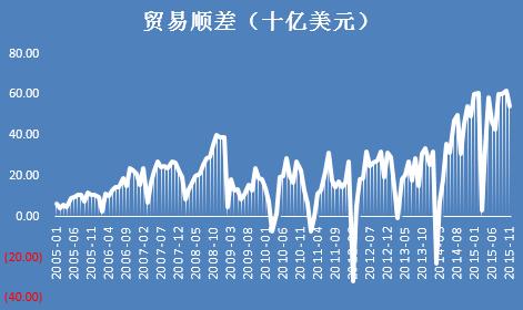 为什么贸易顺差会造成通货膨胀？经常项目顺差 本币-图1