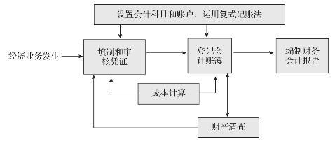 会计基础中核算项目,核算的是什么？会计研究项目2017-图2