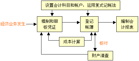 会计基础中核算项目,核算的是什么？会计研究项目2017-图1