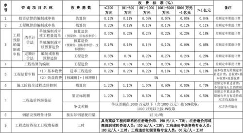 工程咨询费取费标准，怎样计算？项目咨询费比例-图2