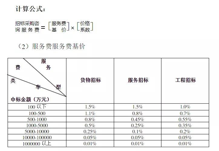 工程咨询费取费标准，怎样计算？项目咨询费比例-图3