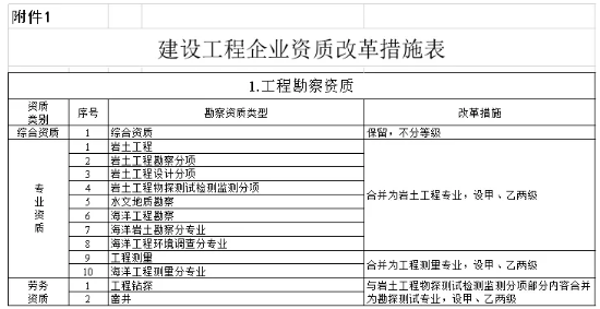 项目管理资质等级划分？项目分级管理名称-图3