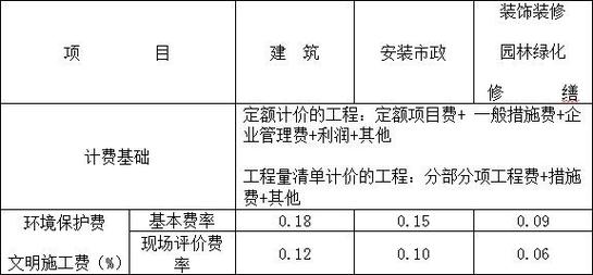 工程投标预算中，环境保护费怎么算？措施项目费记法-图3