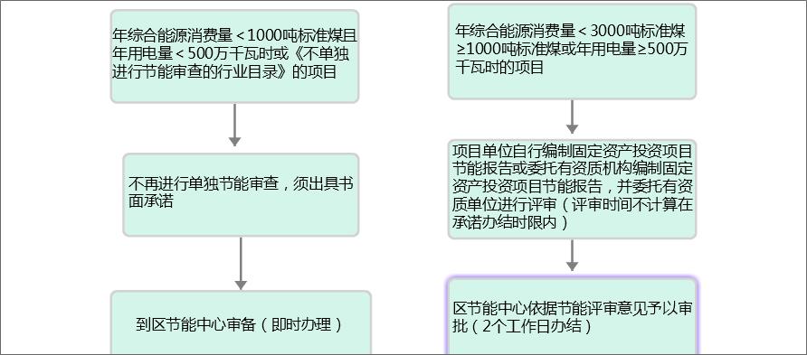 项目节能审查在什么阶段办理？房产项目节能审查-图1