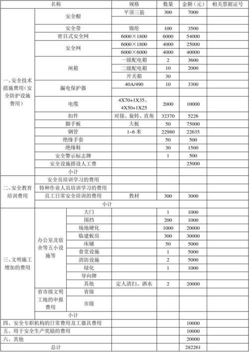 建设工程安全生产费用是单独的吗？施工项目盈余原因-图1