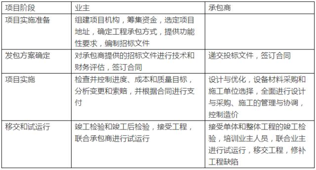 除了epc项目还有啥项目？固定项目有哪些-图2