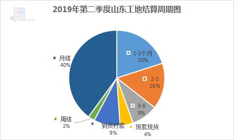 结算周期是什么意思？地产项目结算周期-图1