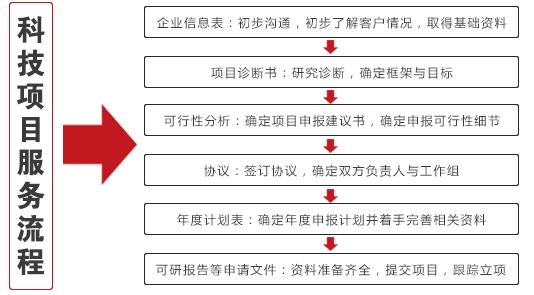 中试计划怎么加入？项目需完成中试-图2