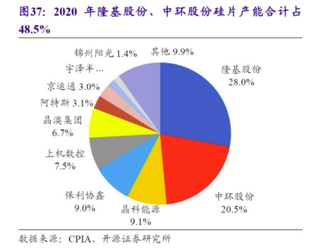 通威硅片和隆基硅片区别？隆基 华坪项目-图1