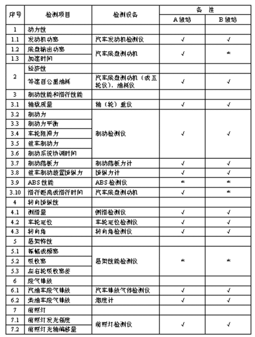 车辆终检有哪些项目？单位汽车登记项目-图1