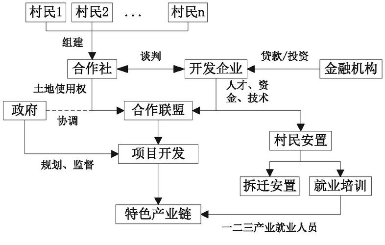 合伙做生意用土地入股一般能占多少股？开发项目投入比例-图2