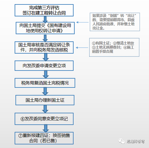 在建工程转让流程？在建项目能否转让-图2