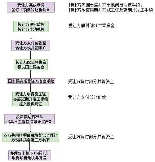 在建工程转让流程？在建项目能否转让-图1