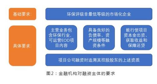 eod项目如何包装融资？包装项目进行融资-图3