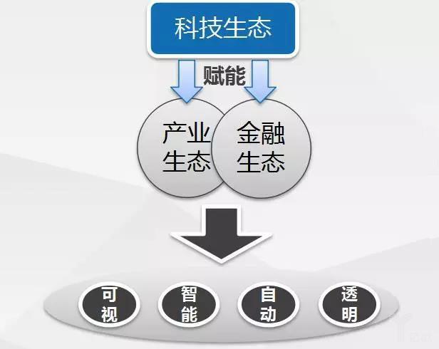 什么是生态赋能？生态赋能项目-图2