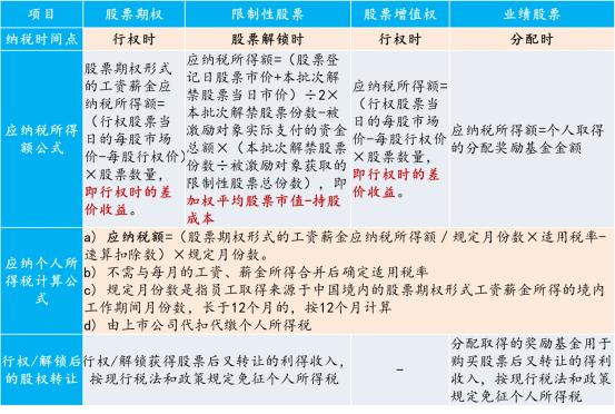 股权激励和股息红利区别？股权激励投资项目-图3