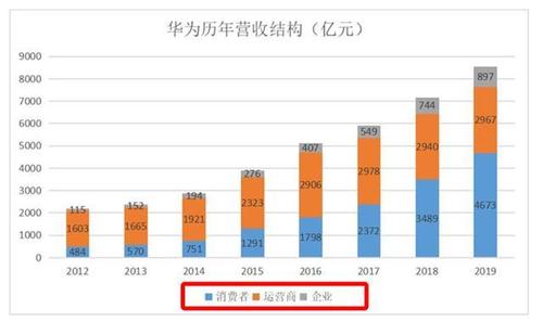 华为运营商业务有哪些产品线？华为的金融项目-图1