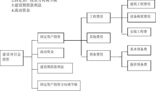 工程项目融资构成要素？国家项目投资结构-图1