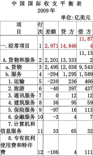 国际收支平衡表的组成部分有哪些？开支项目结构表-图1