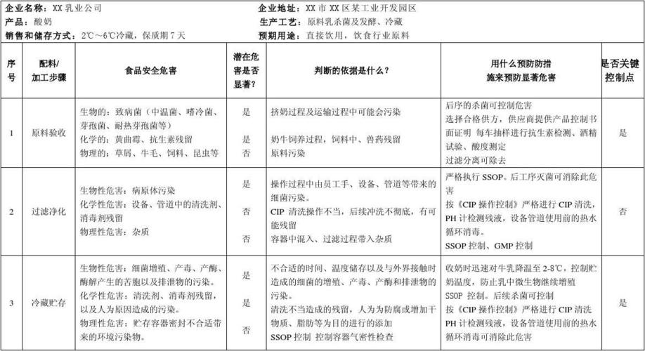 酸奶研发工作内容？酸奶项目建设标准-图1