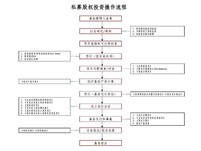 股权投资基金的一般投资流程是怎样？股权项目立项制度-图2