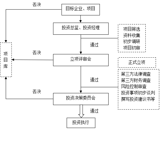 股权投资基金的一般投资流程是怎样？股权项目立项制度-图1