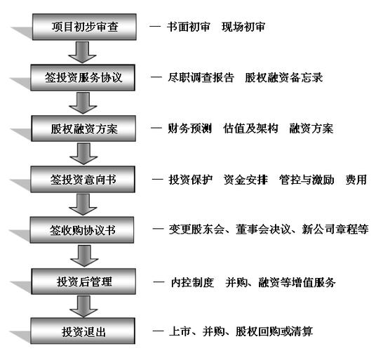 股权投资基金的一般投资流程是怎样？股权项目立项制度-图3