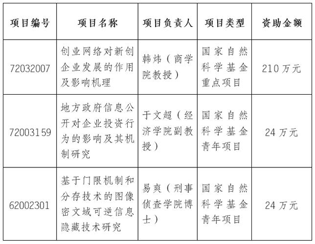 国家自然科学基金中，主持项目和项目负责人的区别？基金项目种类-图1