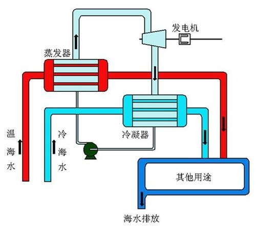 海水温差能发电原理？海洋温差发电项目-图2