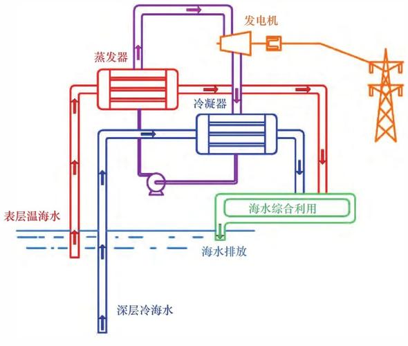 海水温差能发电原理？海洋温差发电项目-图1